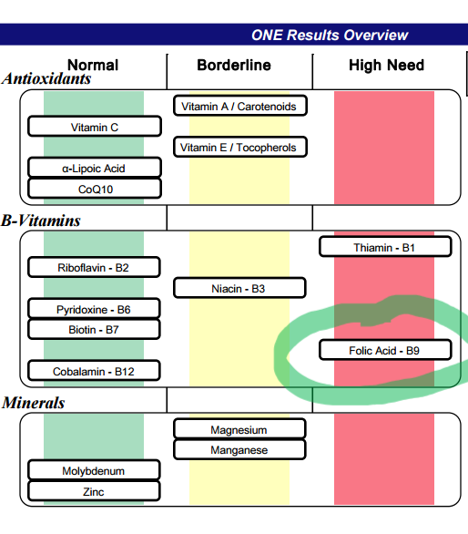 Nutrient Status Graph